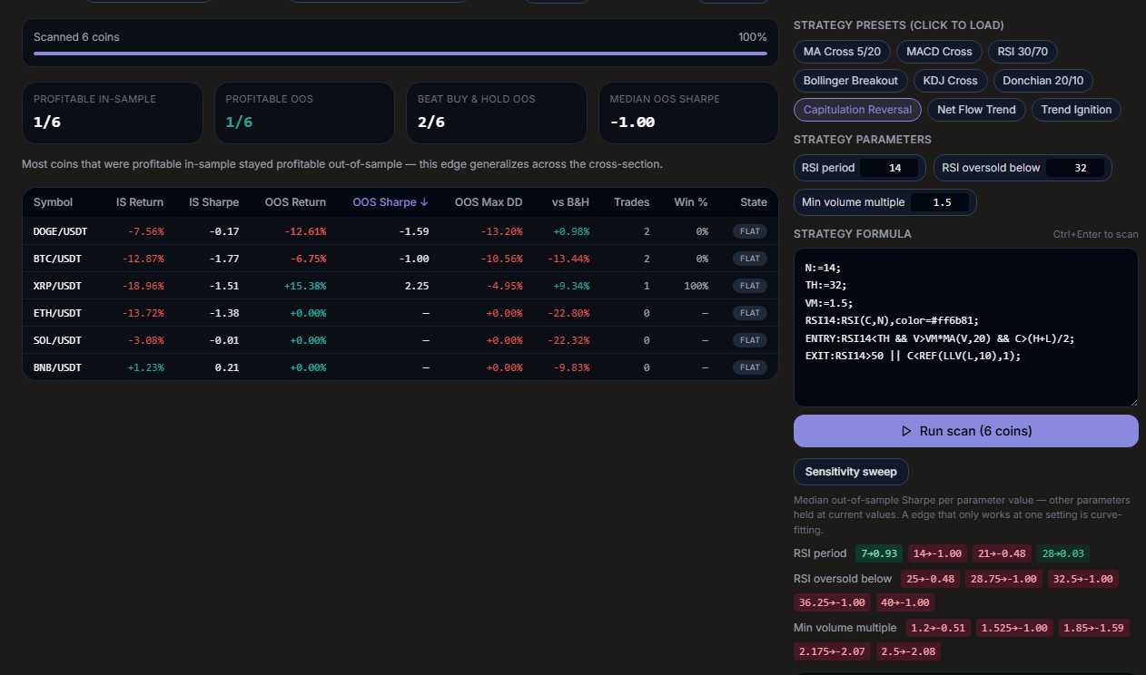 ChartCrypto multi-coin scanner showing the Capitulation Reversal scan results on the left — six coin rows ranked by out-of-sample Sharpe with summary cards (1/6 profitable in-sample, 1/6 profitable out-of-sample, median OOS Sharpe −1.00) — and on the right three sensitivity sweep strips for RSI period, oversold threshold and volume multiple, each cell showing the median out-of-sample Sharpe at that parameter value