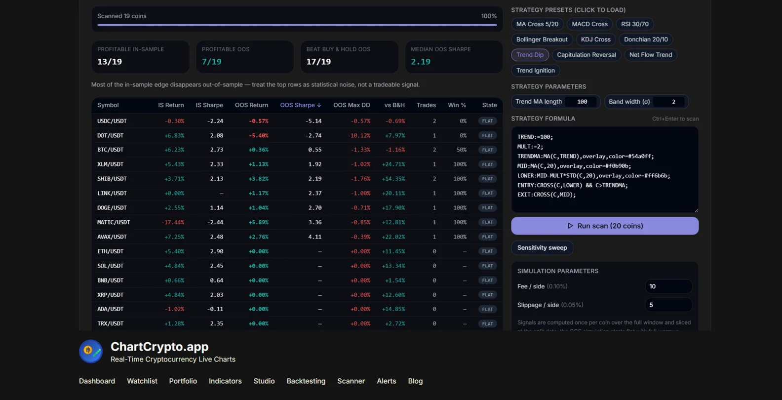 ChartCrypto Multi-Coin Scanner running the Trend Dip strategy across the crypto top 20 universe on 4-hour bars with a 70/30 walk-forward split: a summary strip reading 19 coins scanned, 16 profitable out-of-sample, 15 beat buy and hold, median OOS Sharpe 1.43, above a complete results table ranked by out-of-sample Sharpe led by SOL +9.77% with Sharpe 3.77 and BTC +6.23% with Sharpe 2.73, one DAI row transparently marked skipped for insufficient bars