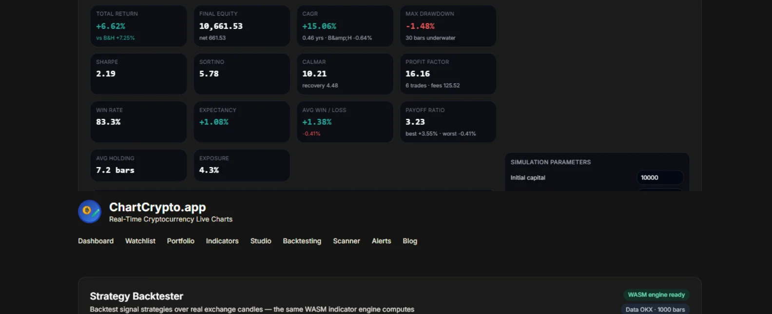 Close-up of the Trend Dip statistics grid and trade list on BTC/USDT 4-hour bars: twenty metrics including CAGR +34.74%, Sharpe 2.97, Sortino 4.61, win rate 83.3%, profit factor 5.77, expectancy +0.88% per trade and max drawdown -1.51%, and below them the trade-by-trade table with six round trips showing entry and exit prices, bars held, exit reason, P&L and running equity